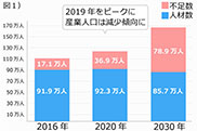 約10年後のIT人材不足予想