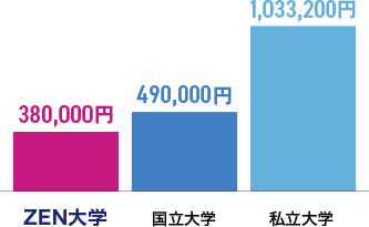 380,000円 ZEN大学、 490,000円 国立大学、1,033,200円 私立大学