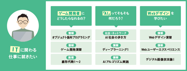 ITに関わる仕事に就きたい